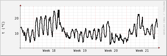 wykres przebiegu zmian windchill temp.