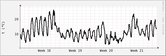 wykres przebiegu zmian windchill temp.