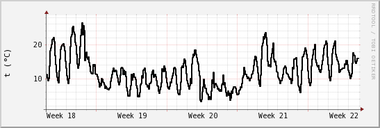 wykres przebiegu zmian windchill temp.