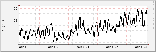 wykres przebiegu zmian windchill temp.