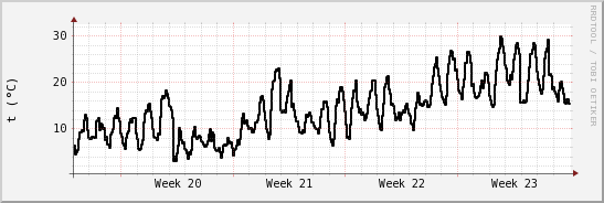 wykres przebiegu zmian windchill temp.