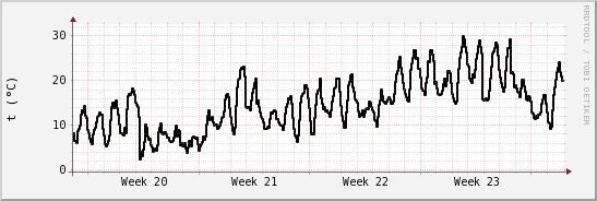 wykres przebiegu zmian windchill temp.