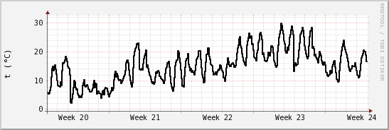 wykres przebiegu zmian windchill temp.