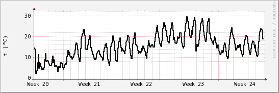 wykres przebiegu zmian windchill temp.