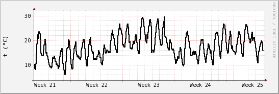 wykres przebiegu zmian windchill temp.