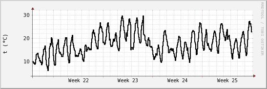 wykres przebiegu zmian windchill temp.