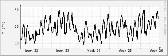 wykres przebiegu zmian windchill temp.