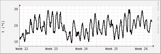 wykres przebiegu zmian windchill temp.
