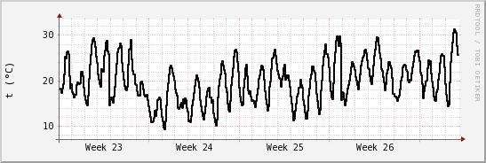 wykres przebiegu zmian windchill temp.