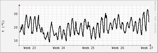 wykres przebiegu zmian windchill temp.
