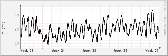 wykres przebiegu zmian windchill temp.