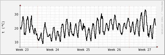 wykres przebiegu zmian windchill temp.