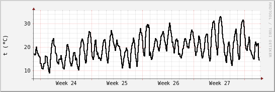 wykres przebiegu zmian windchill temp.