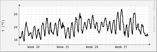 wykres przebiegu zmian windchill temp.