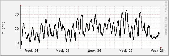 wykres przebiegu zmian windchill temp.