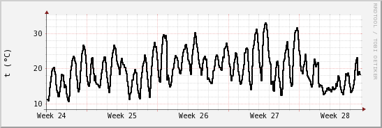 wykres przebiegu zmian windchill temp.