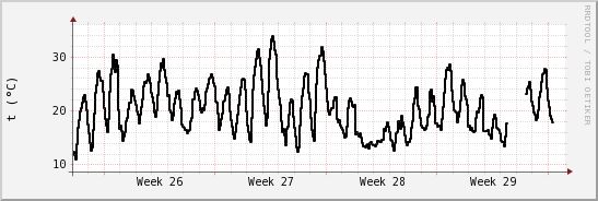 wykres przebiegu zmian windchill temp.