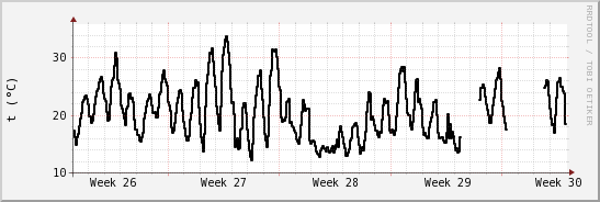 wykres przebiegu zmian windchill temp.