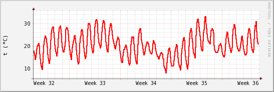 wykres przebiegu zmian temp powietrza