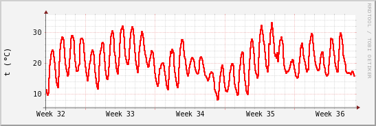 wykres przebiegu zmian temp powietrza