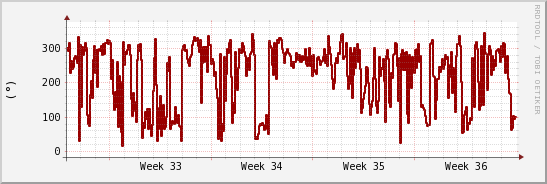 wykres przebiegu zmian kierunek wiatru (średni)