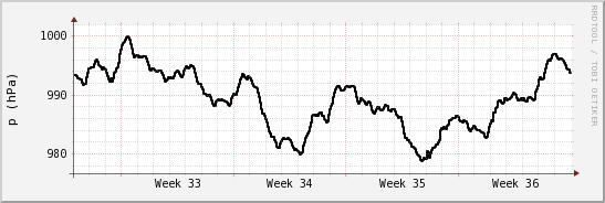 wykres przebiegu zmian ciśnienie