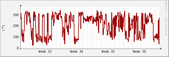 wykres przebiegu zmian kierunek wiatru (średni)