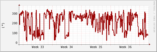 wykres przebiegu zmian kierunek wiatru (średni)
