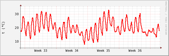 wykres przebiegu zmian temp powietrza