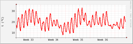 wykres przebiegu zmian temp powietrza