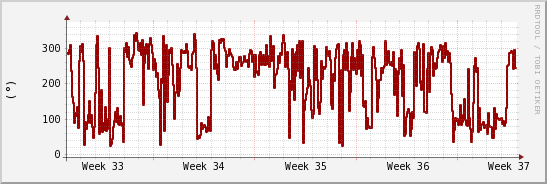 wykres przebiegu zmian kierunek wiatru (średni)