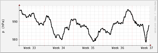 wykres przebiegu zmian ciśnienie