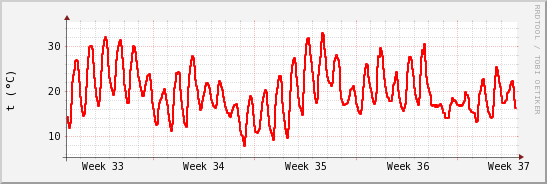 wykres przebiegu zmian temp powietrza
