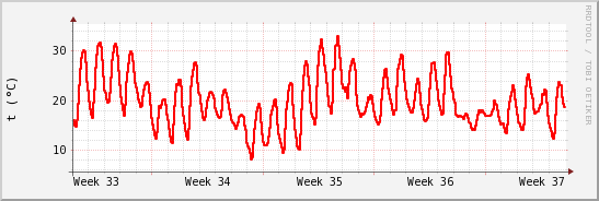 wykres przebiegu zmian temp powietrza