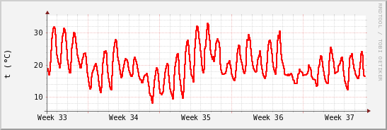 wykres przebiegu zmian temp powietrza