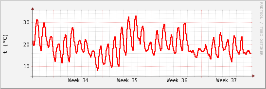 wykres przebiegu zmian temp powietrza