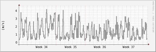 wykres przebiegu zmian średnia prędkość wiatru