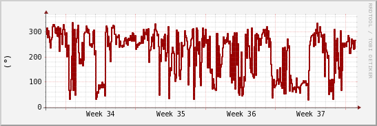 wykres przebiegu zmian kierunek wiatru (średni)