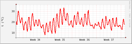 wykres przebiegu zmian temp powietrza