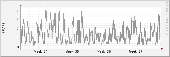 wykres przebiegu zmian średnia prędkość wiatru