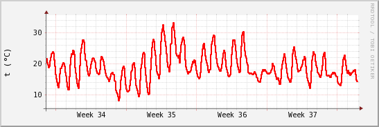 wykres przebiegu zmian temp powietrza
