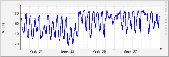 wykres przebiegu zmian wilgotność powietrza