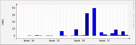 wykres przebiegu zmian opad