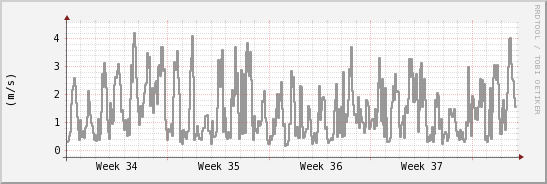wykres przebiegu zmian średnia prędkość wiatru