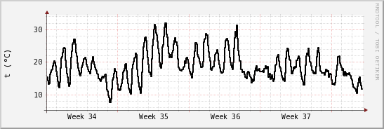 wykres przebiegu zmian windchill temp.