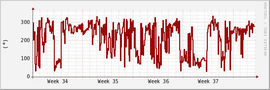 wykres przebiegu zmian kierunek wiatru (średni)