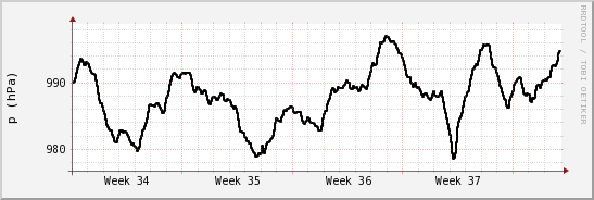 wykres przebiegu zmian ciśnienie