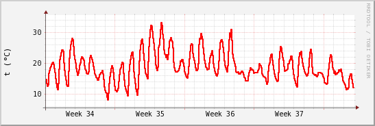 wykres przebiegu zmian temp powietrza