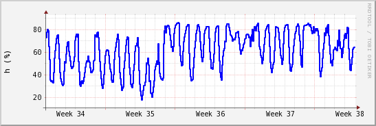 wykres przebiegu zmian wilgotność powietrza