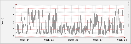wykres przebiegu zmian średnia prędkość wiatru